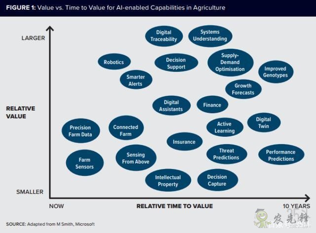 四圖看懂AI在全球農業(yè)中的應用