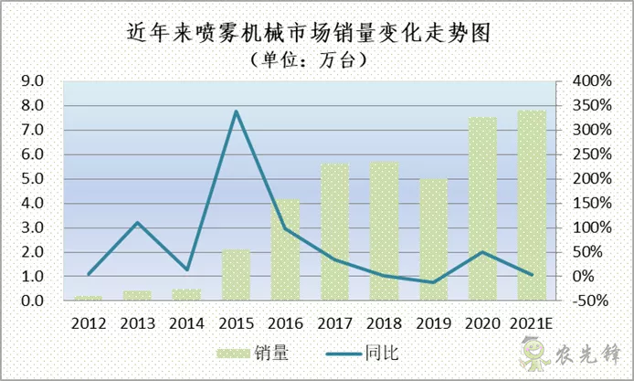 植保噴霧機械市場結(jié)構(gòu)調(diào)整明顯