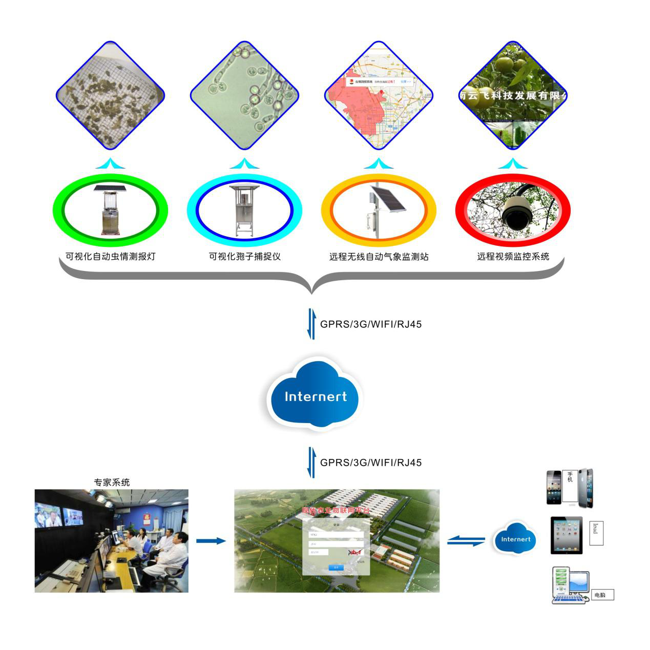 農(nóng)林&ldquo;四情&rdquo;監(jiān)測預(yù)警系統(tǒng)
