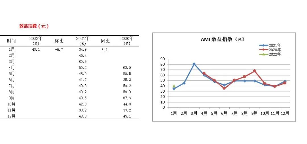 2022年首期中國(guó)農(nóng)機(jī)市場(chǎng)景氣指數(shù)發(fā)布 1月份AMI比上年同期提升6.5個(gè)百分點(diǎn)