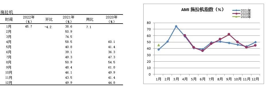 2022年首期中國(guó)農(nóng)機(jī)市場(chǎng)景氣指數(shù)發(fā)布 1月份AMI比上年同期提升6.5個(gè)百分點(diǎn)