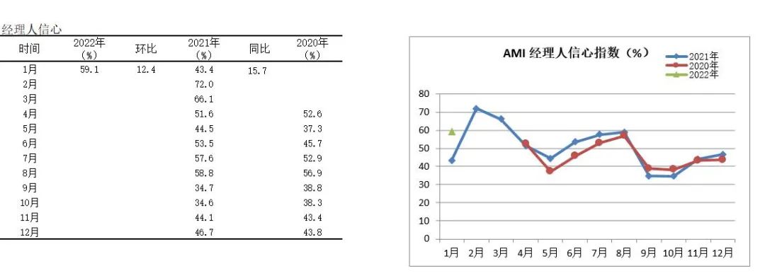 2022年首期中國(guó)農(nóng)機(jī)市場(chǎng)景氣指數(shù)發(fā)布 1月份AMI比上年同期提升6.5個(gè)百分點(diǎn)