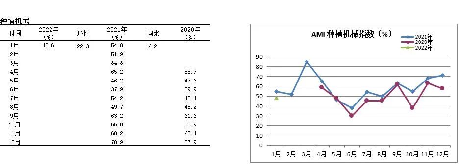 2022年首期中國(guó)農(nóng)機(jī)市場(chǎng)景氣指數(shù)發(fā)布 1月份AMI比上年同期提升6.5個(gè)百分點(diǎn)