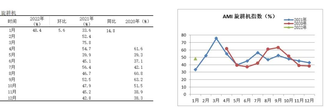 2022年首期中國(guó)農(nóng)機(jī)市場(chǎng)景氣指數(shù)發(fā)布 1月份AMI比上年同期提升6.5個(gè)百分點(diǎn)