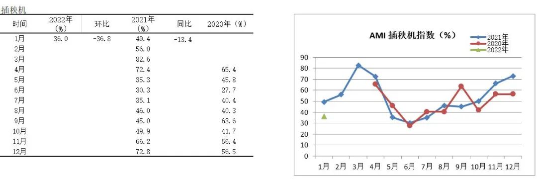 2022年首期中國(guó)農(nóng)機(jī)市場(chǎng)景氣指數(shù)發(fā)布 1月份AMI比上年同期提升6.5個(gè)百分點(diǎn)