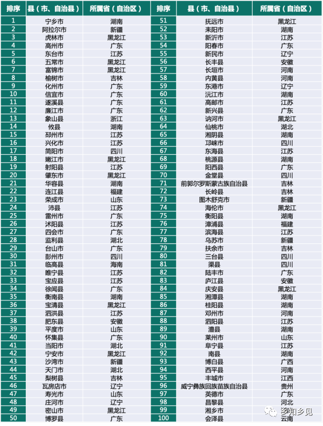 鄉(xiāng)村振興百強(qiáng)縣榜單發(fā)布！看看都有哪些縣？評價(jià)指標(biāo)有哪些？