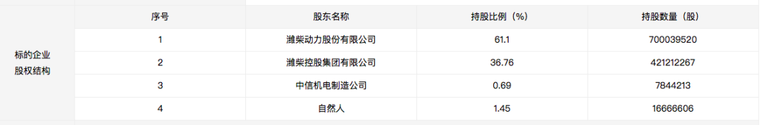 前三季度營(yíng)收和凈利均超去年全年 濰柴雷沃10885萬(wàn)股國(guó)有股掛牌轉(zhuǎn)讓