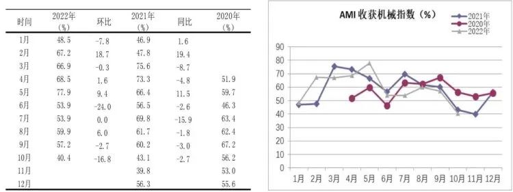 市場景氣指數(shù)顯示：農(nóng)機(jī)市場提前入冬