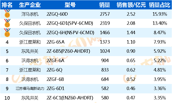 2022年高速6行水稻插秧機(jī)銷量排行