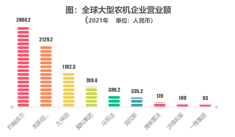 農(nóng)機(jī)深度：百億國牌如何成長為千億約翰迪爾、久保田？