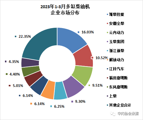 一季度農(nóng)用發(fā)動機銷量117.48萬臺，同比下滑24.98%!