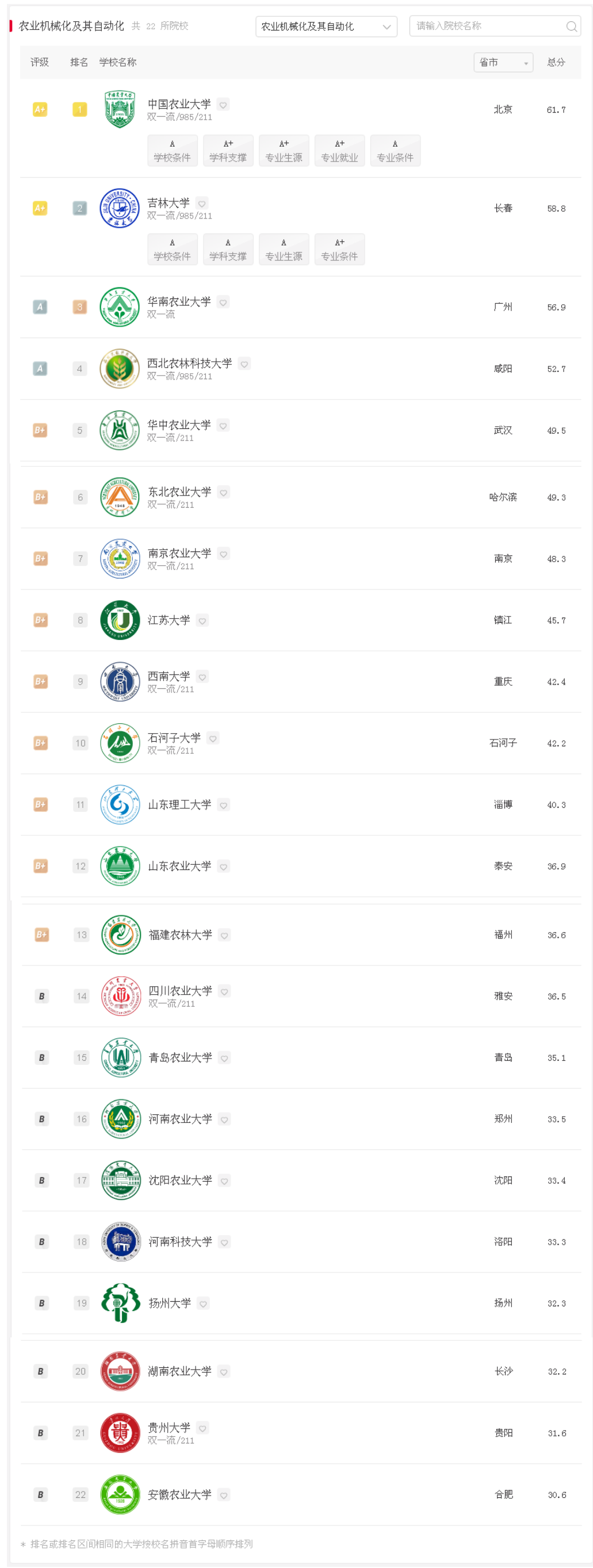 農(nóng)業(yè)機(jī)械化及其自動(dòng)化專(zhuān)業(yè)排名