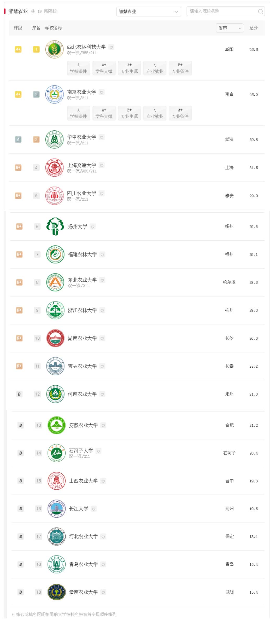 智慧農(nóng)業(yè)專(zhuān)業(yè)排名